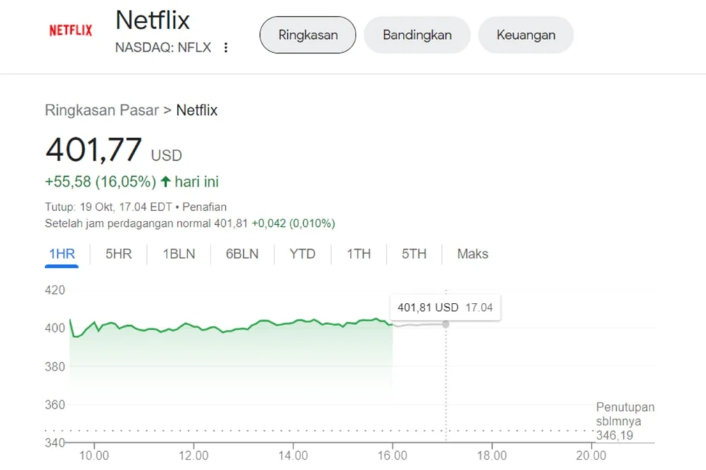 Saham Netflix Naik 16% karena Laporan Keuangan yang Cemerlang