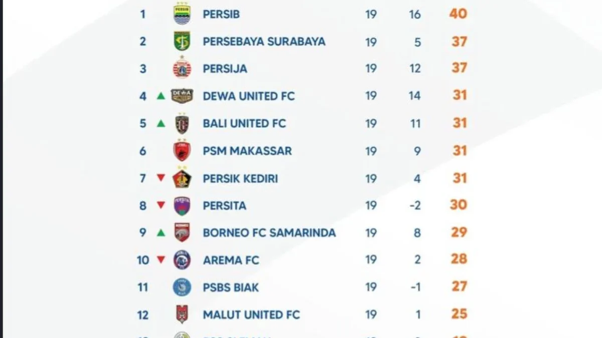 Klasemen Lengkap Hingga Pekan Ke-19 Pertandingan BRI Liga 1 2024/2025