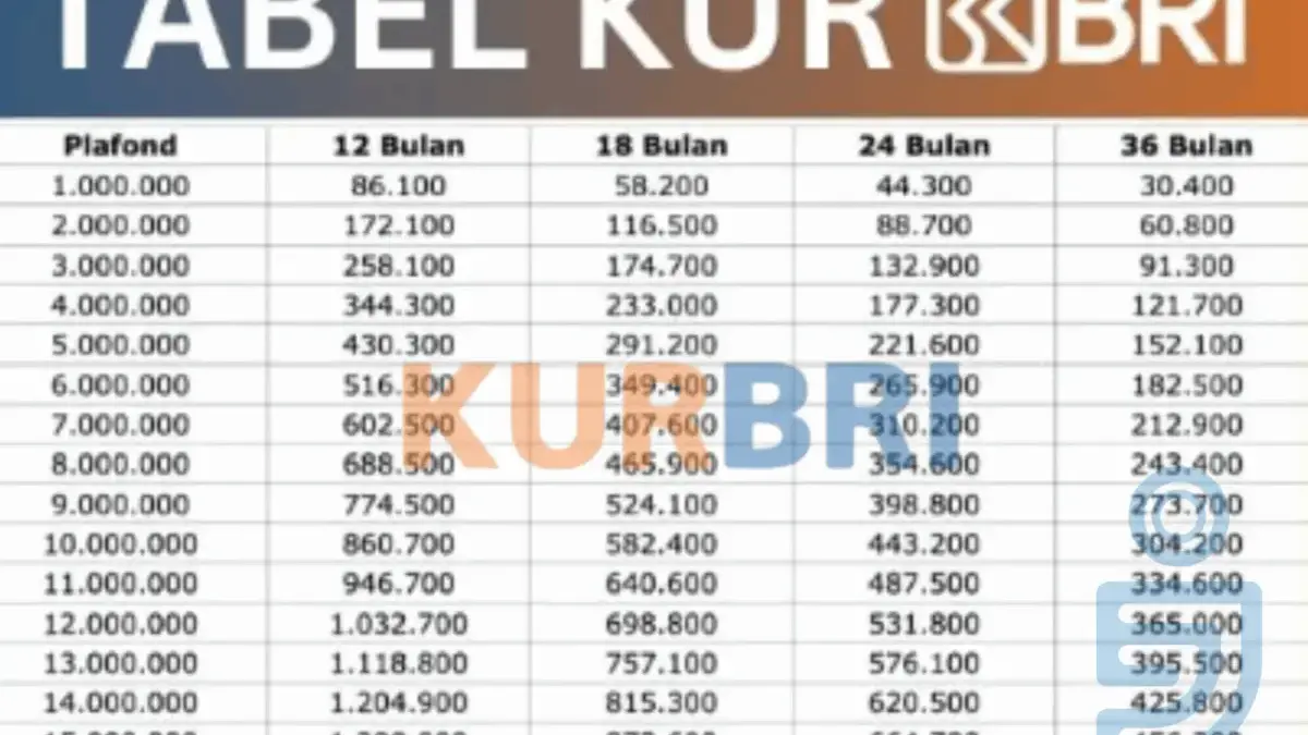 Tabel Angsuran KUR BRI 2025