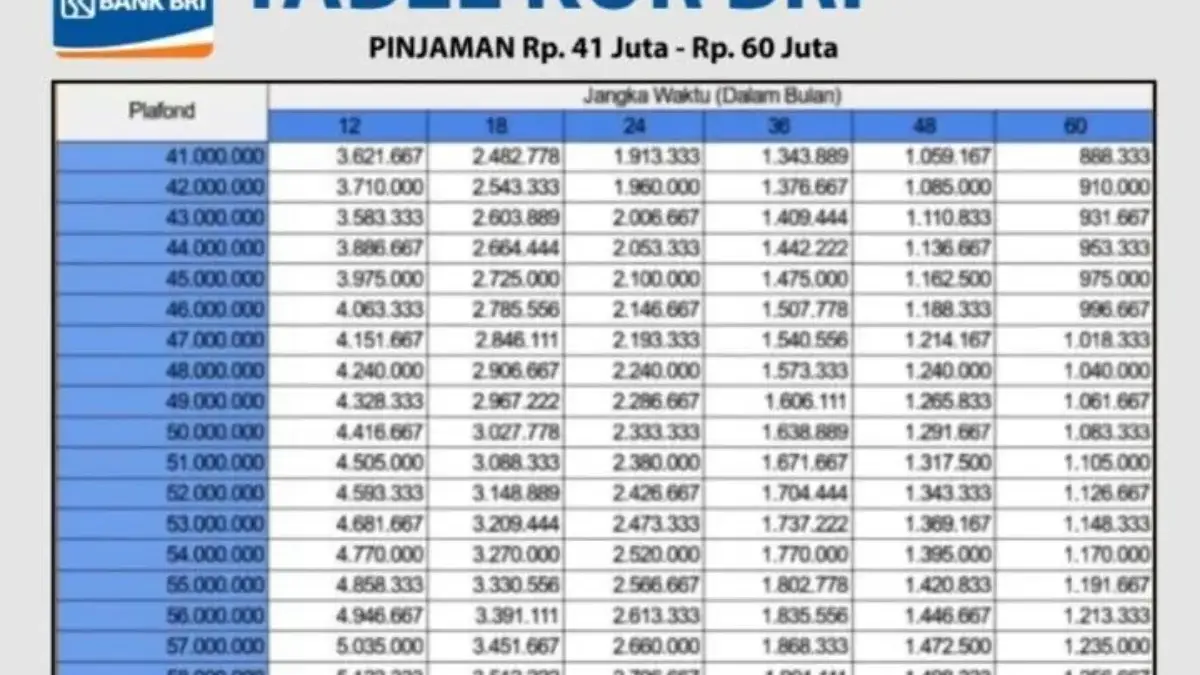Tabel angsuran KUR BRI pinjaman Rp41 juta - Rp60 juta