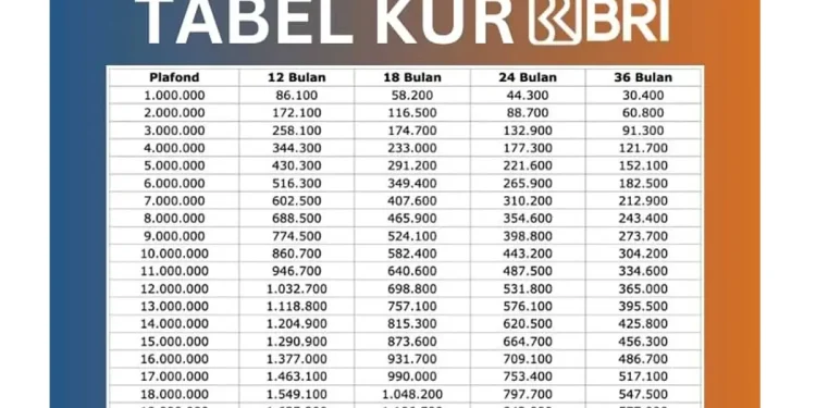 KUR BRI 2026: Tabel Angsuran Pinjaman Rp1 Juta hingga Rp100 Juta Tabel KUR BRI 2026 pinjaman Rp1 juta - Rp100 juta