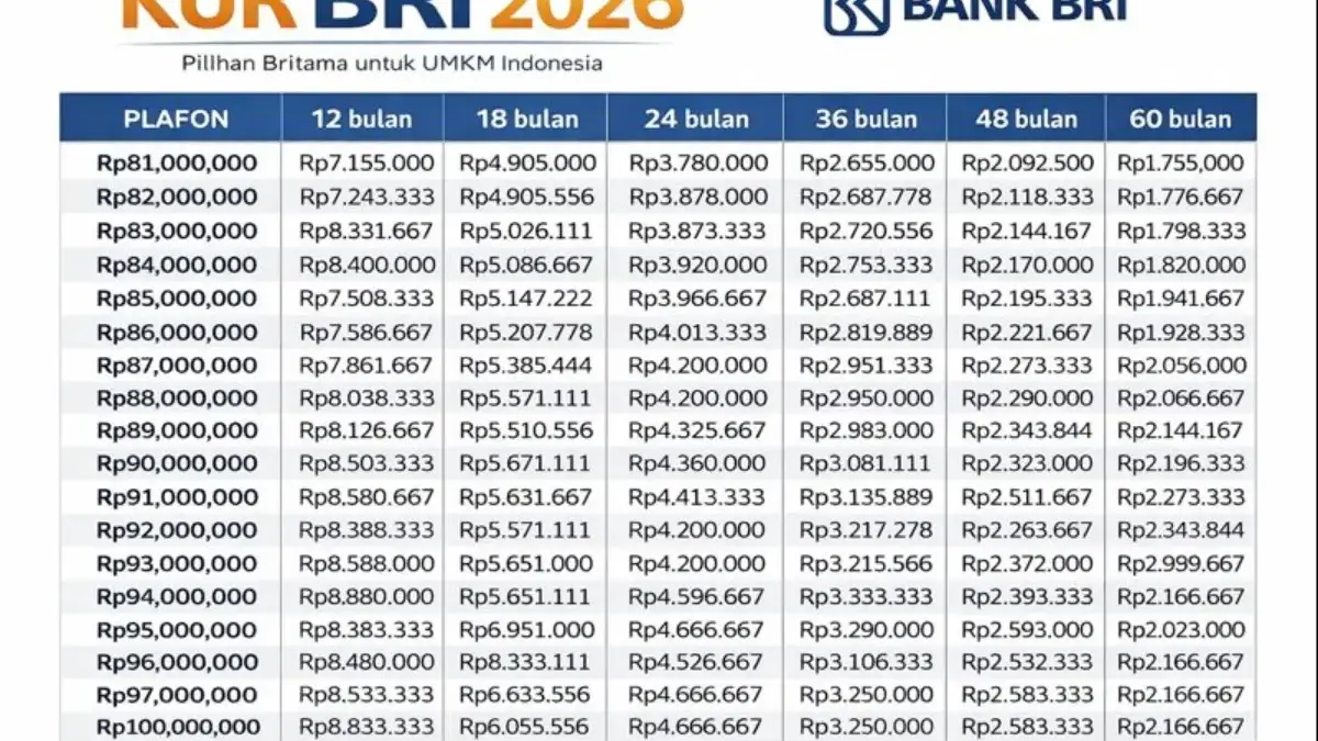 Mulai dari Rp50 Ribuan, Ini Dia Tabel Angsuran KUR BRI 2026 Pinjaman Rp80 Juta KUR BRI