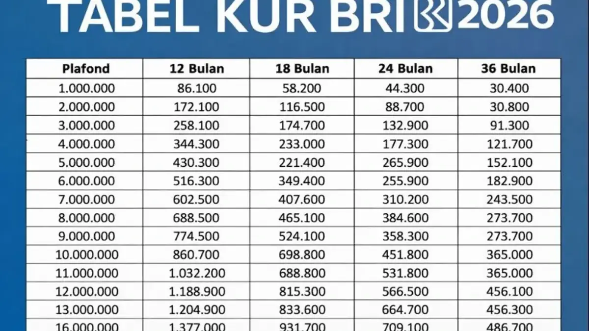 Simulasi KUR BRI 2026 Pinjaman Rp10 Juta Lagi Disukai UMKM, Berapa sih Cicilannya? KUR BRI