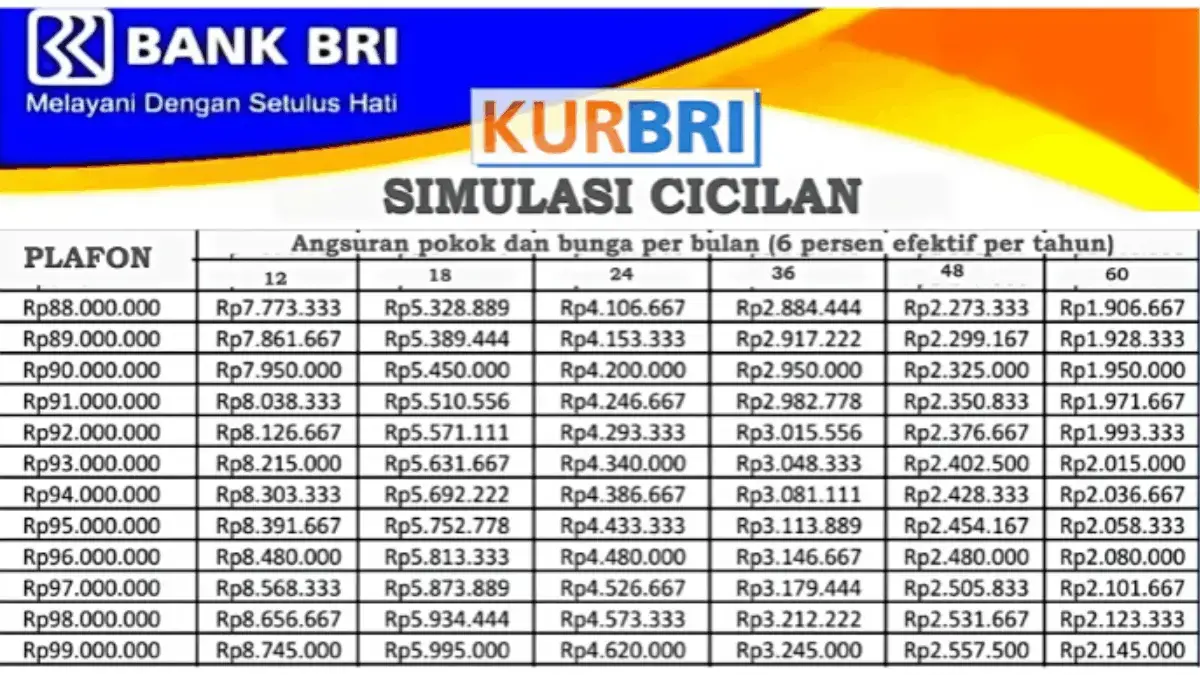 Tabel Angsuran KUR BRI 2026 Terbaru, Pinjaman Rp10- 30 Juta dan Cara Pengajuan