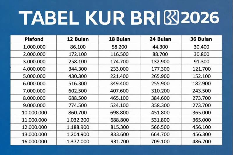 Cara Dapat KUR BRI Hingga Rp500 Juta, Ini Syarat dan Langkahnya