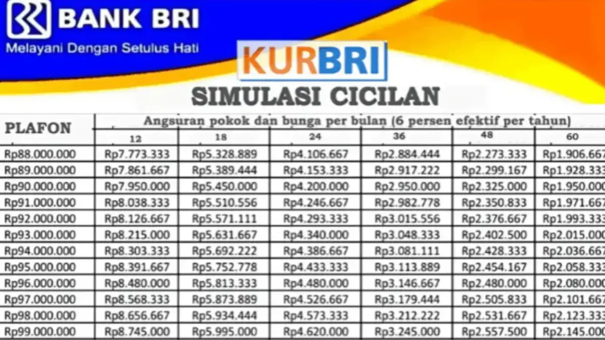 Tabel KUR BRI 2026 Pinjaman Rp100 Juta, Cek Cicilan 1-5 Tahun dan Syaratnya